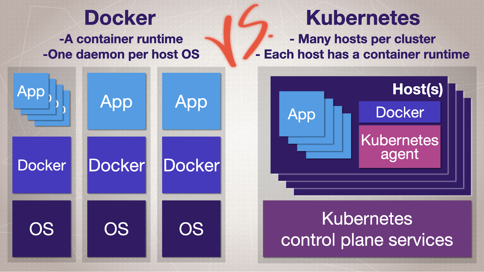 kubernetes vs docker