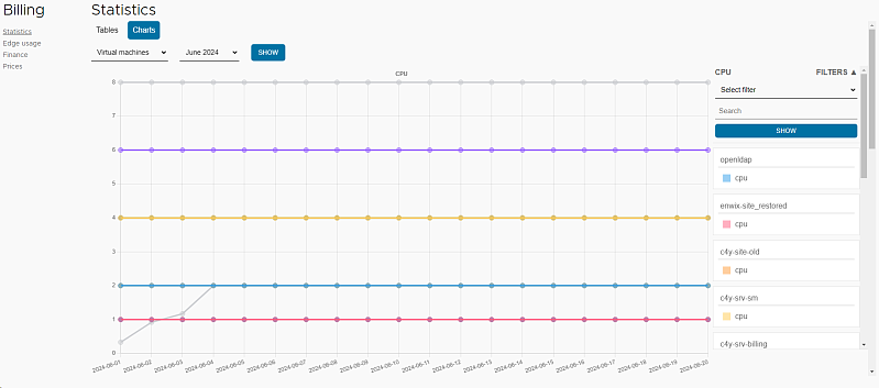 Graph for all machines