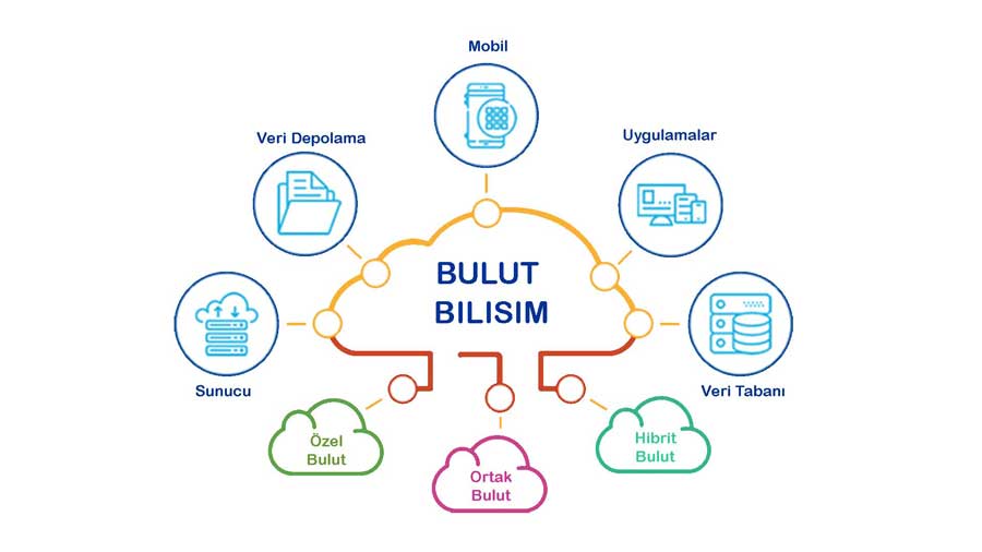 bulut sunucu