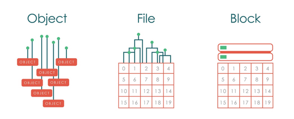 Object-vs-File-vs-Block.png