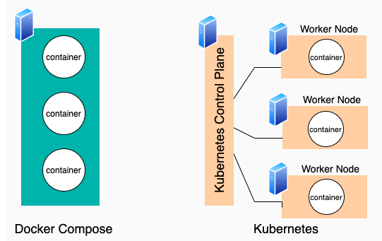 k8s vs docker