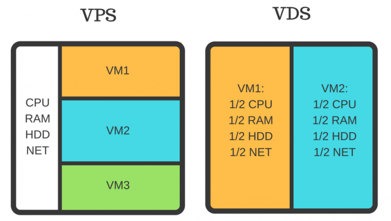 VPS VDS Nedir