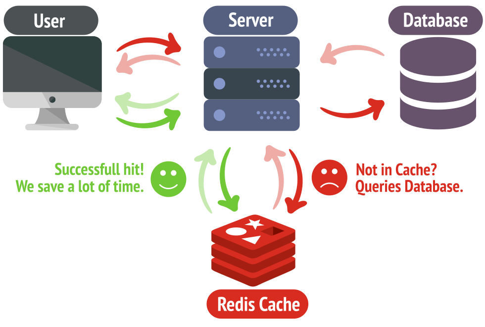 redis how it works