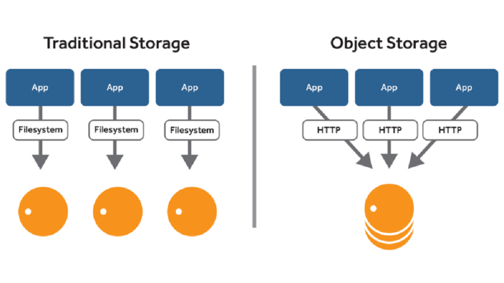 object storage