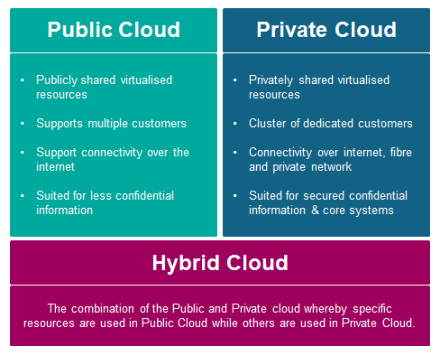 public private hybrid cloud