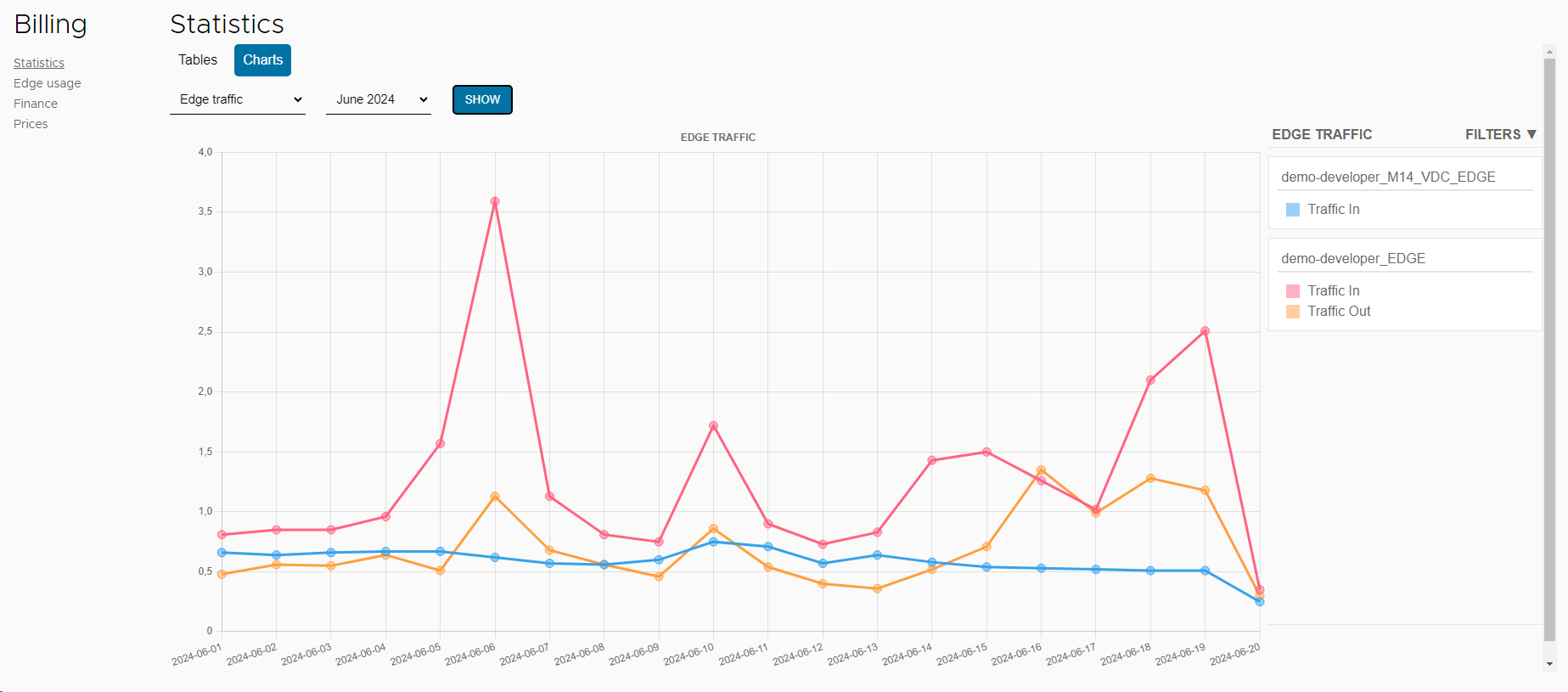 View of data from graphs